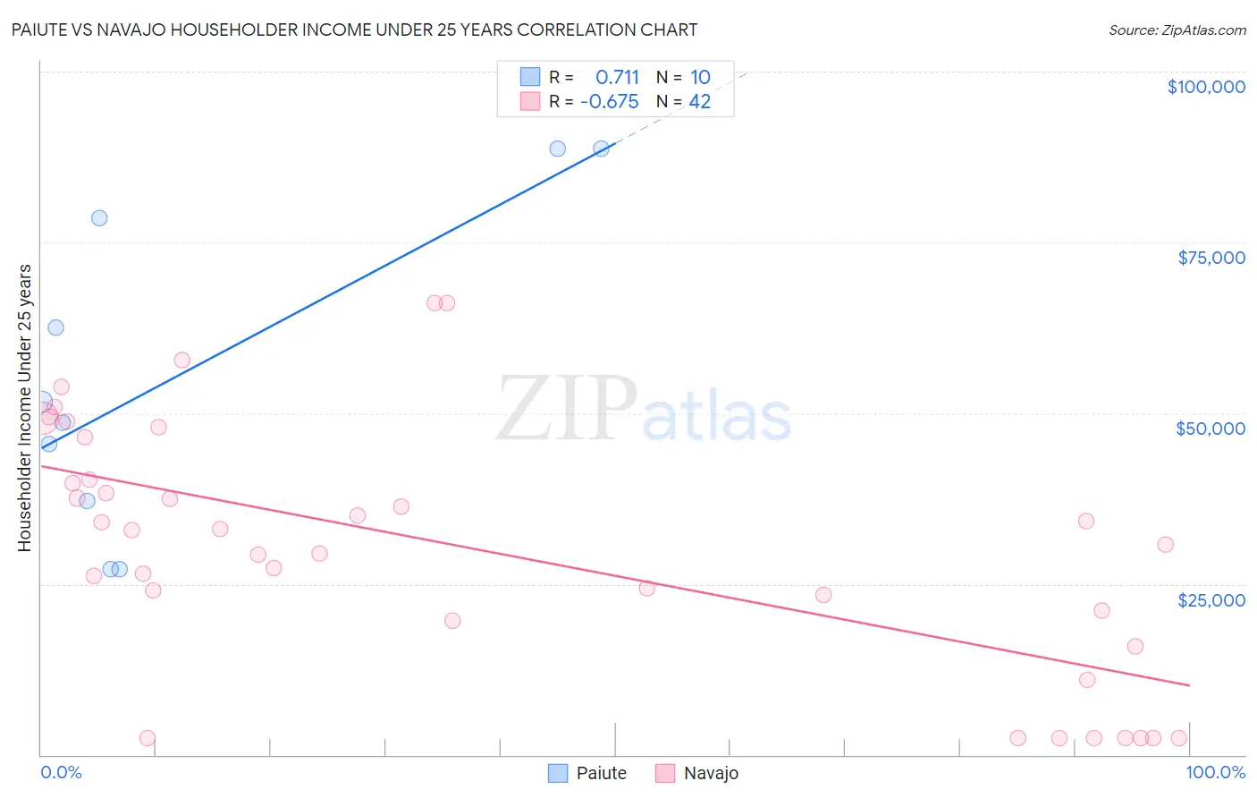 Paiute vs Navajo Householder Income Under 25 years