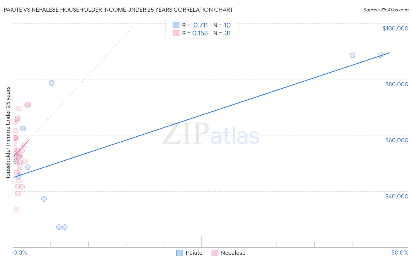 Paiute vs Nepalese Householder Income Under 25 years