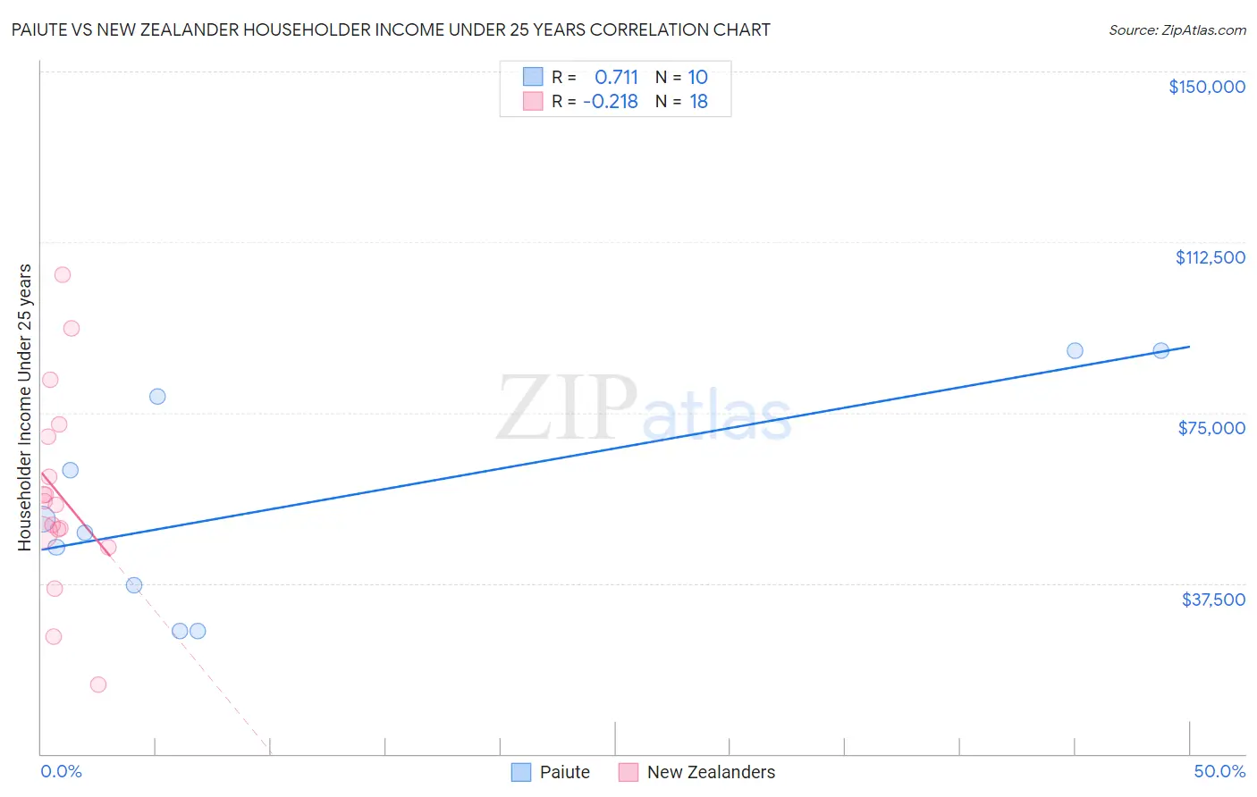 Paiute vs New Zealander Householder Income Under 25 years