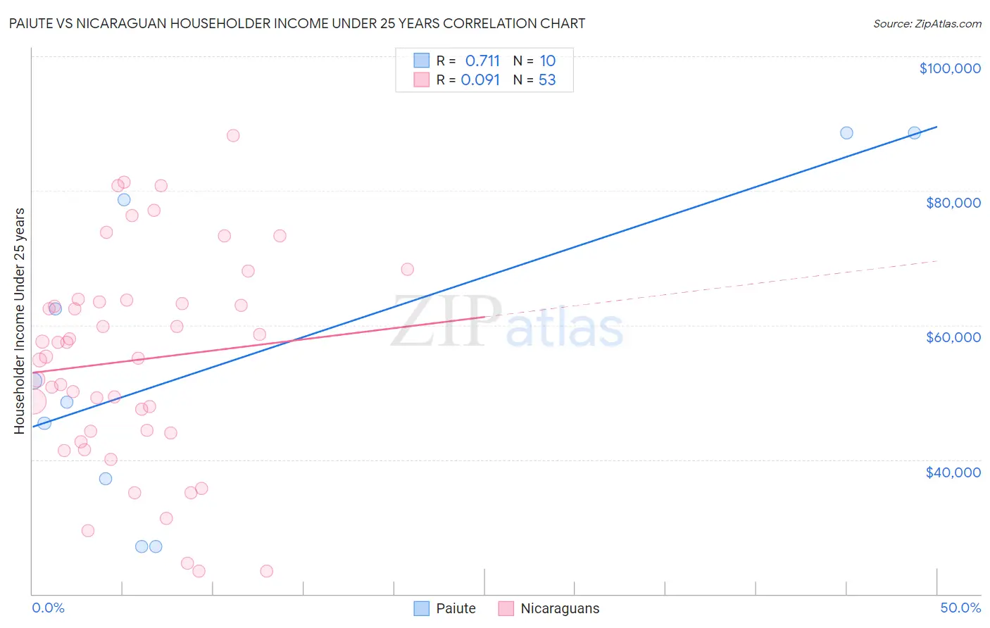 Paiute vs Nicaraguan Householder Income Under 25 years