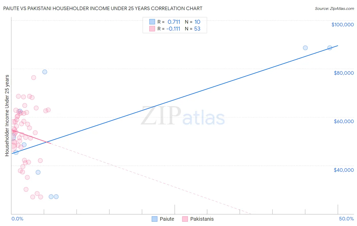 Paiute vs Pakistani Householder Income Under 25 years