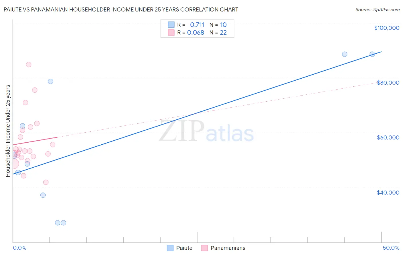 Paiute vs Panamanian Householder Income Under 25 years