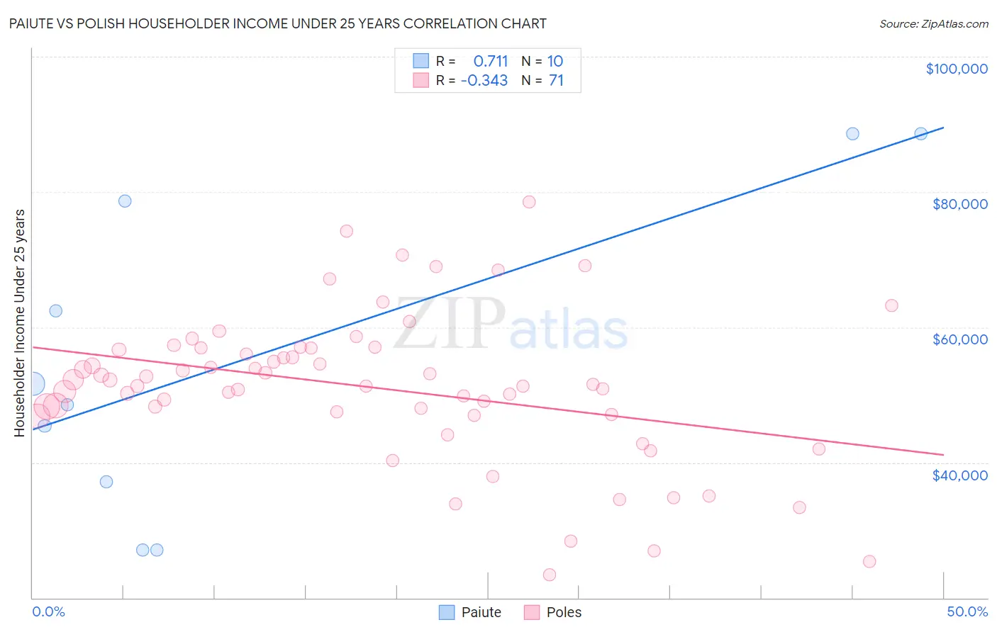 Paiute vs Polish Householder Income Under 25 years