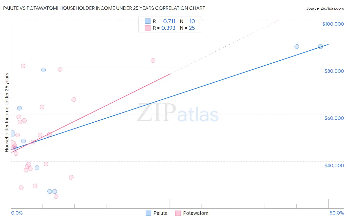 Paiute vs Potawatomi Householder Income Under 25 years