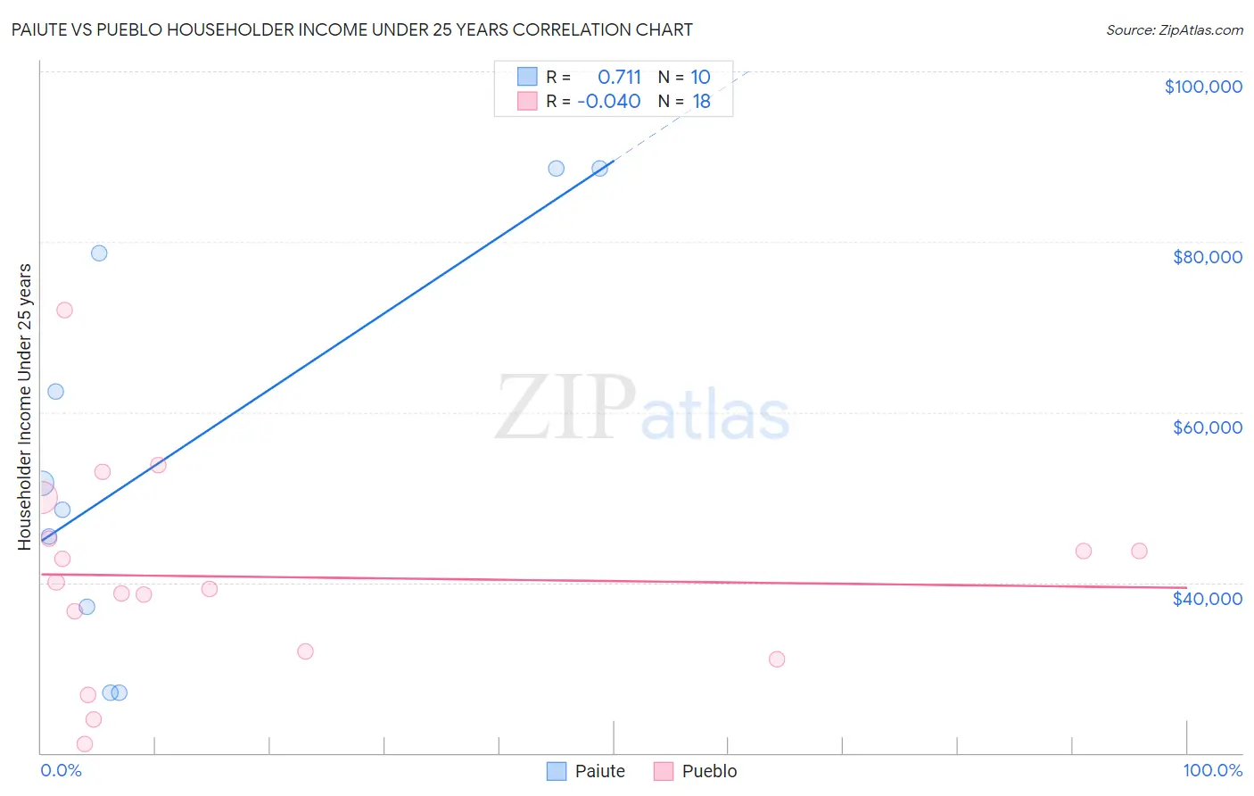 Paiute vs Pueblo Householder Income Under 25 years