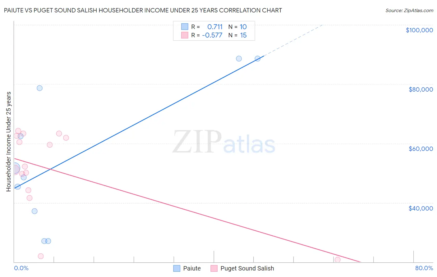 Paiute vs Puget Sound Salish Householder Income Under 25 years