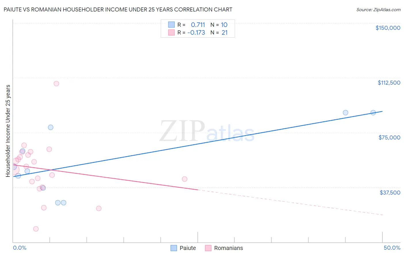 Paiute vs Romanian Householder Income Under 25 years
