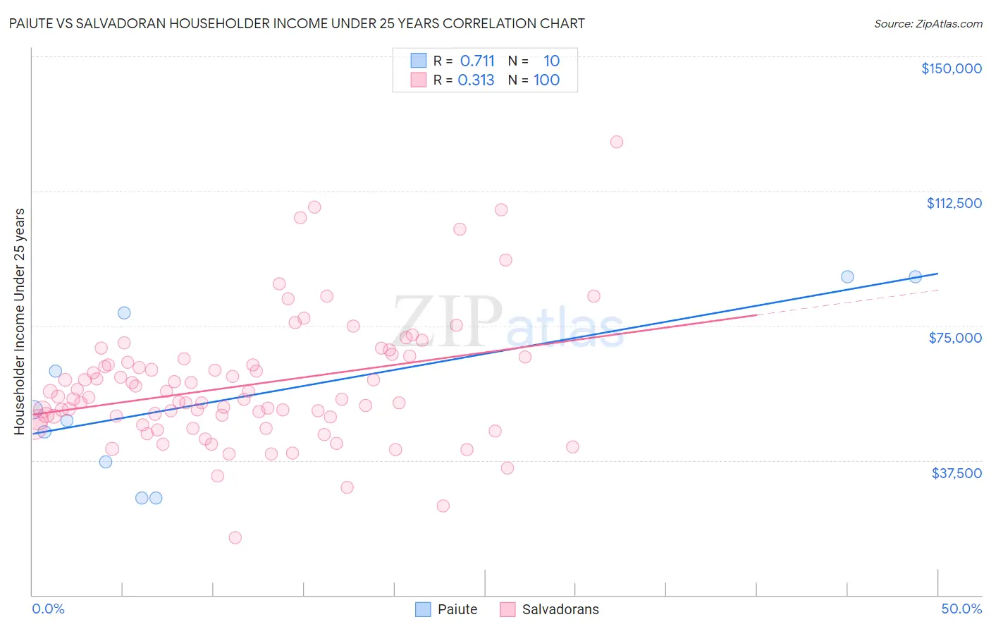 Paiute vs Salvadoran Householder Income Under 25 years