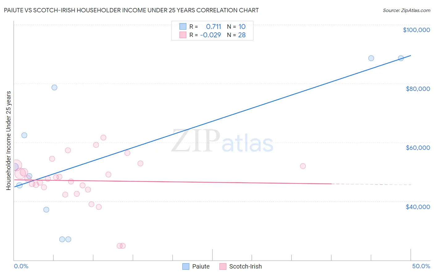 Paiute vs Scotch-Irish Householder Income Under 25 years