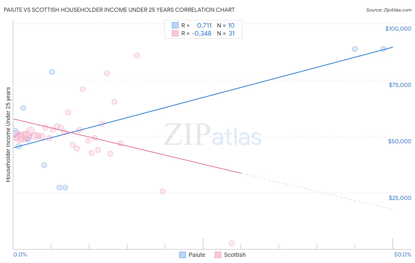 Paiute vs Scottish Householder Income Under 25 years