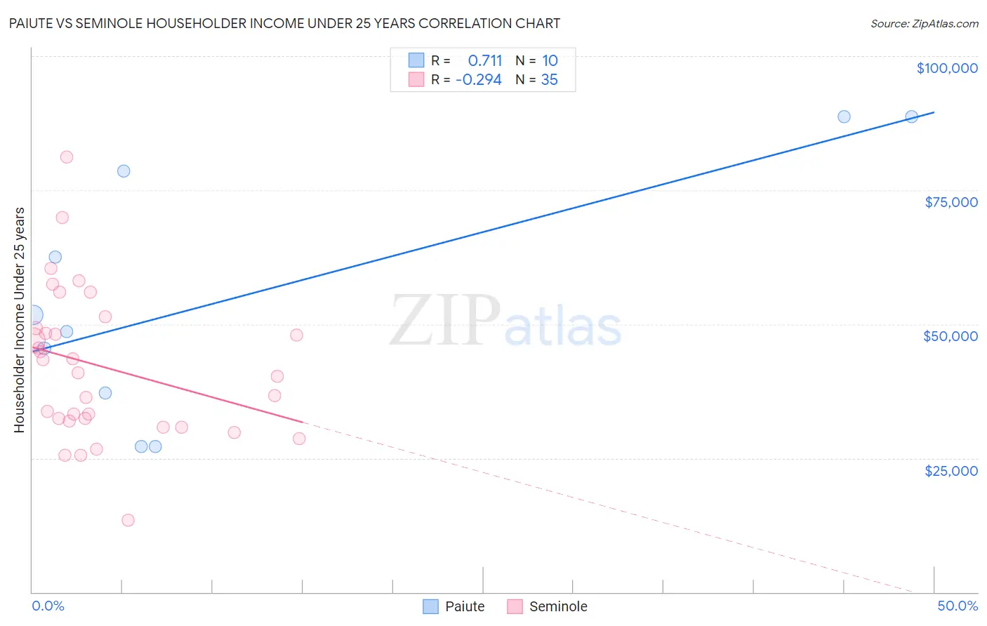 Paiute vs Seminole Householder Income Under 25 years