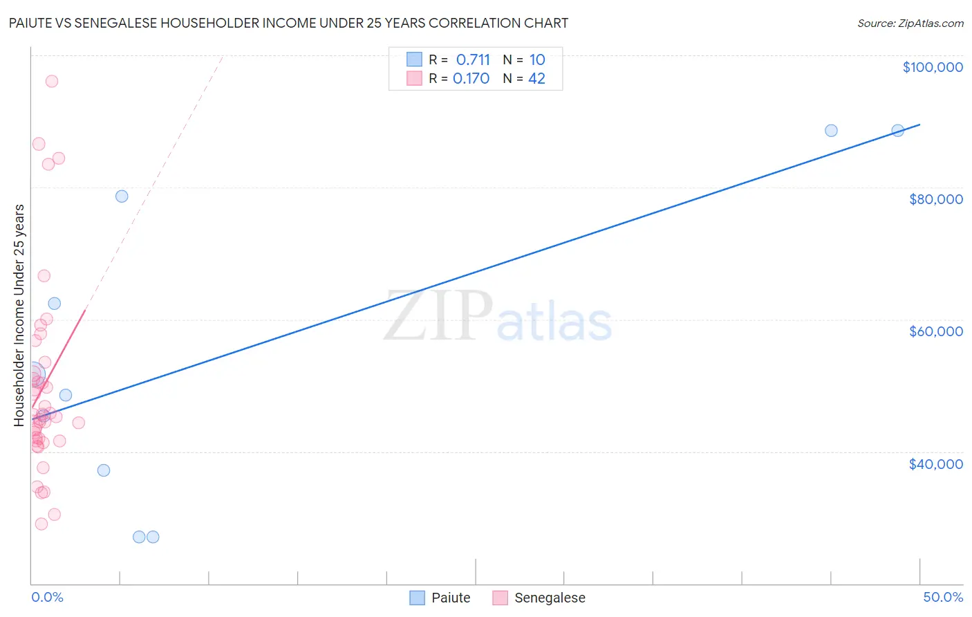 Paiute vs Senegalese Householder Income Under 25 years