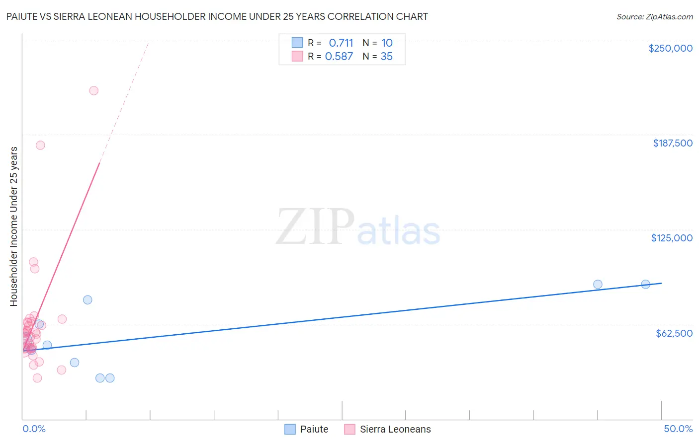 Paiute vs Sierra Leonean Householder Income Under 25 years