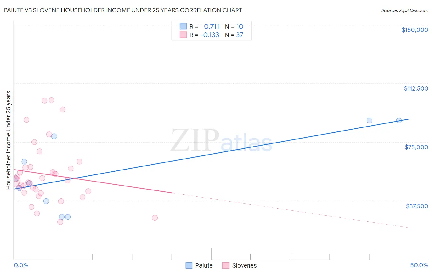 Paiute vs Slovene Householder Income Under 25 years