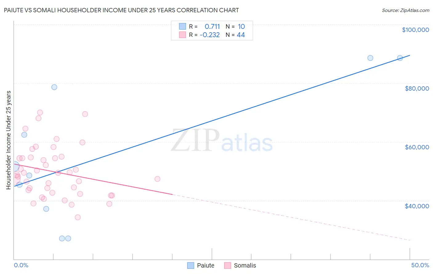 Paiute vs Somali Householder Income Under 25 years