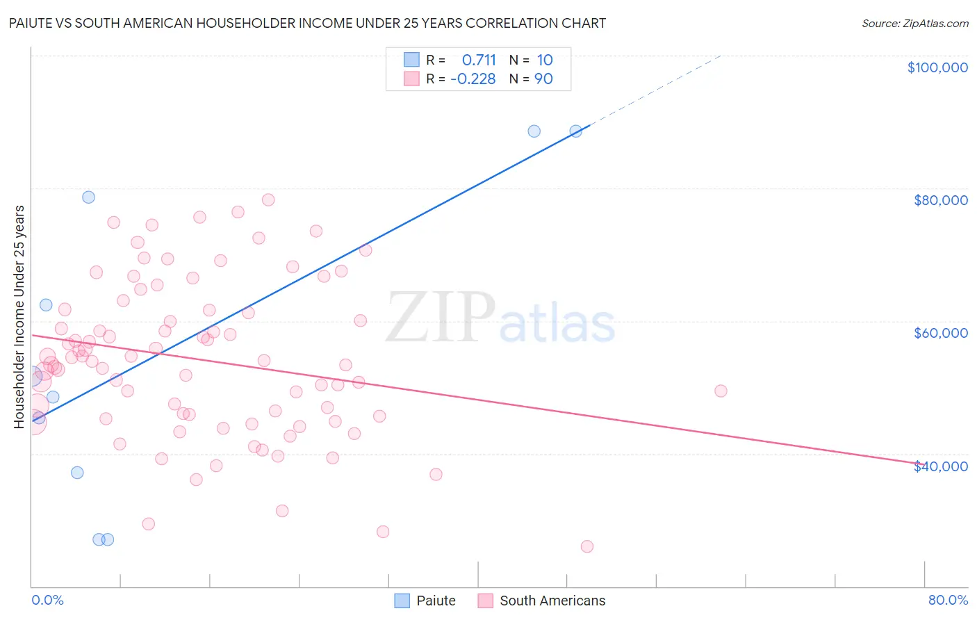 Paiute vs South American Householder Income Under 25 years