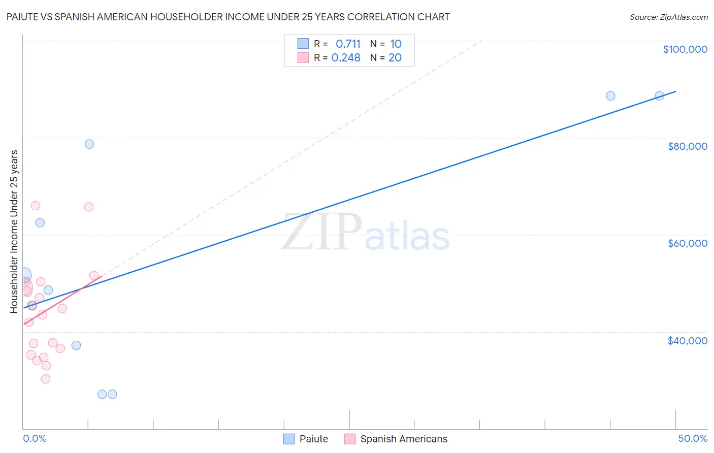 Paiute vs Spanish American Householder Income Under 25 years