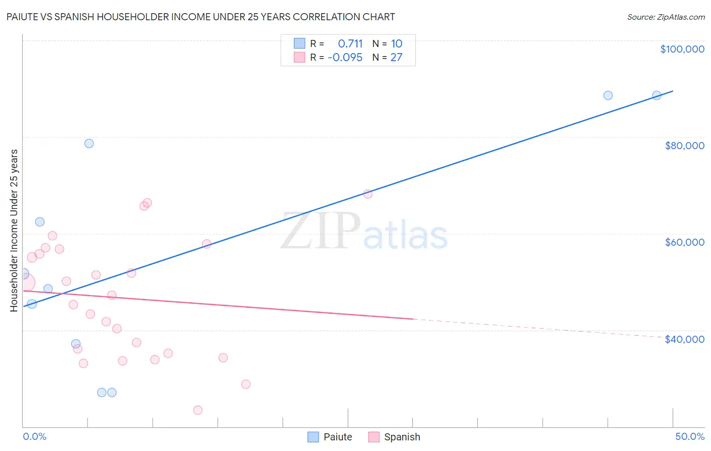 Paiute vs Spanish Householder Income Under 25 years