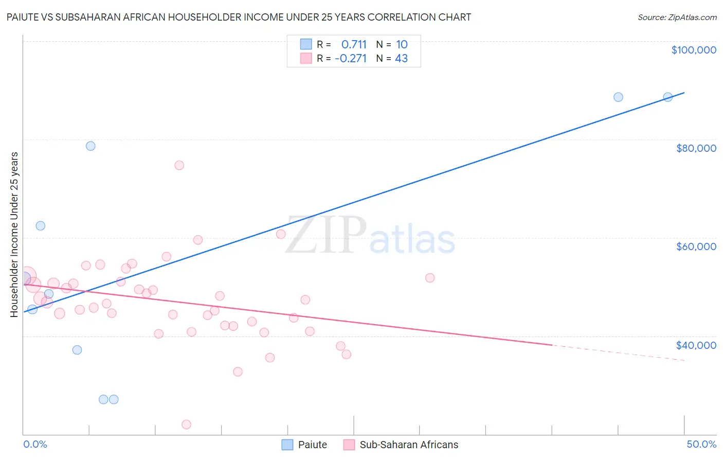 Paiute vs Subsaharan African Householder Income Under 25 years