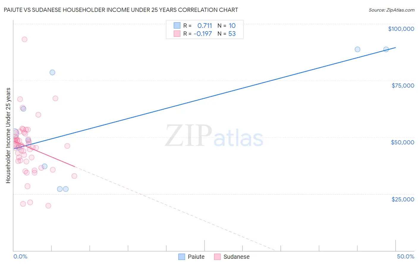 Paiute vs Sudanese Householder Income Under 25 years