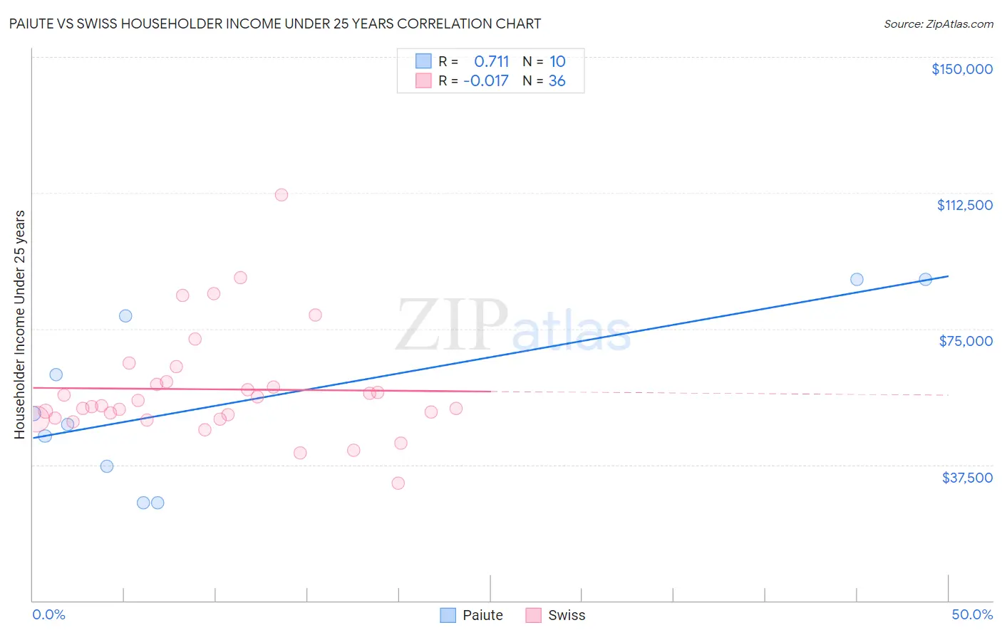 Paiute vs Swiss Householder Income Under 25 years