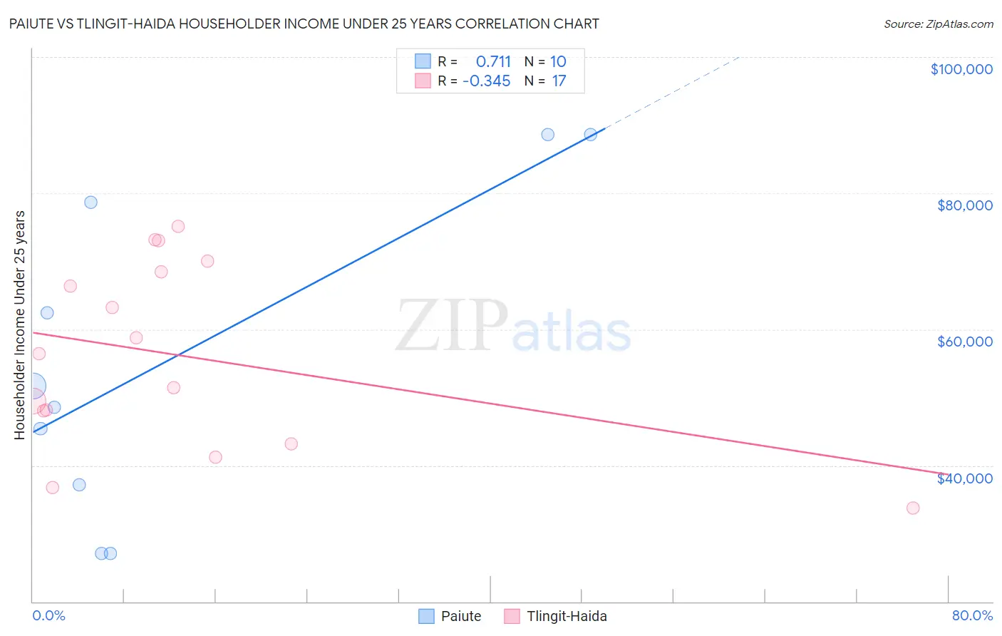 Paiute vs Tlingit-Haida Householder Income Under 25 years