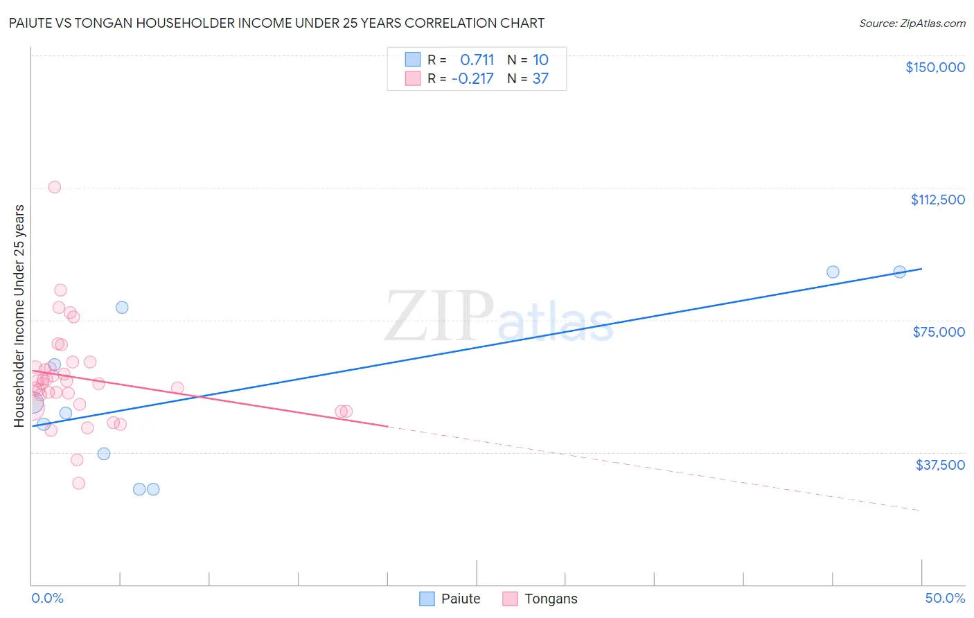 Paiute vs Tongan Householder Income Under 25 years