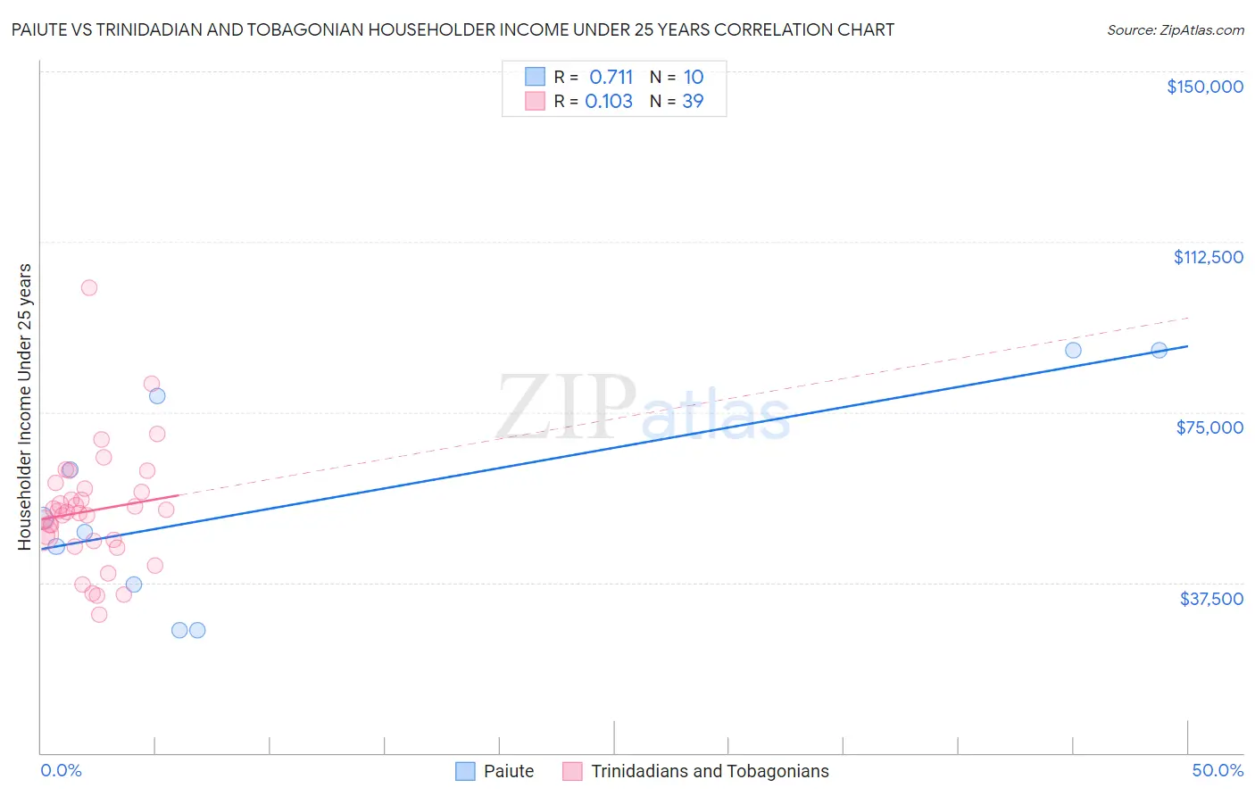 Paiute vs Trinidadian and Tobagonian Householder Income Under 25 years