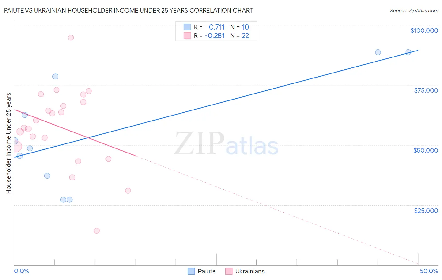Paiute vs Ukrainian Householder Income Under 25 years