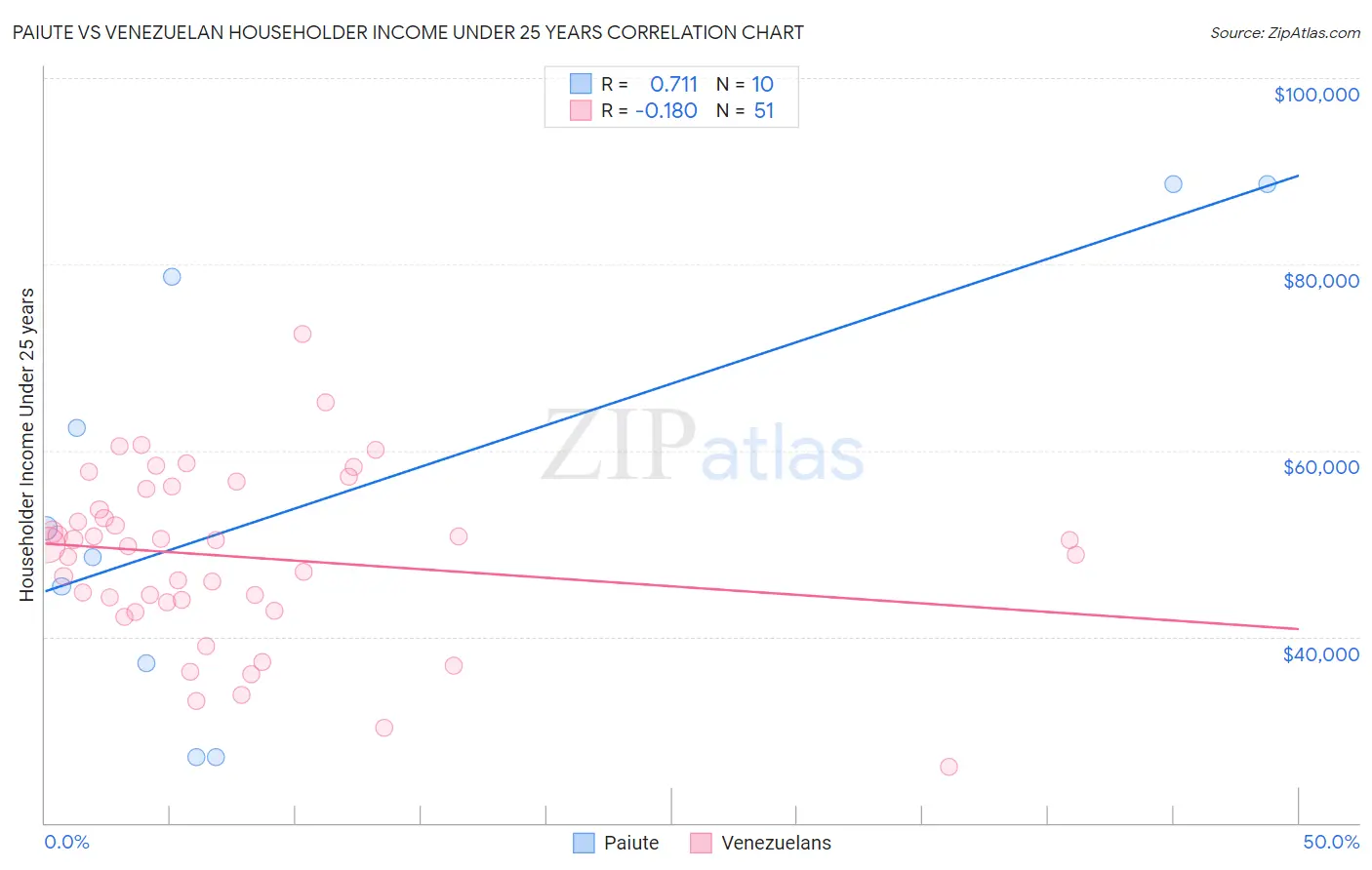 Paiute vs Venezuelan Householder Income Under 25 years