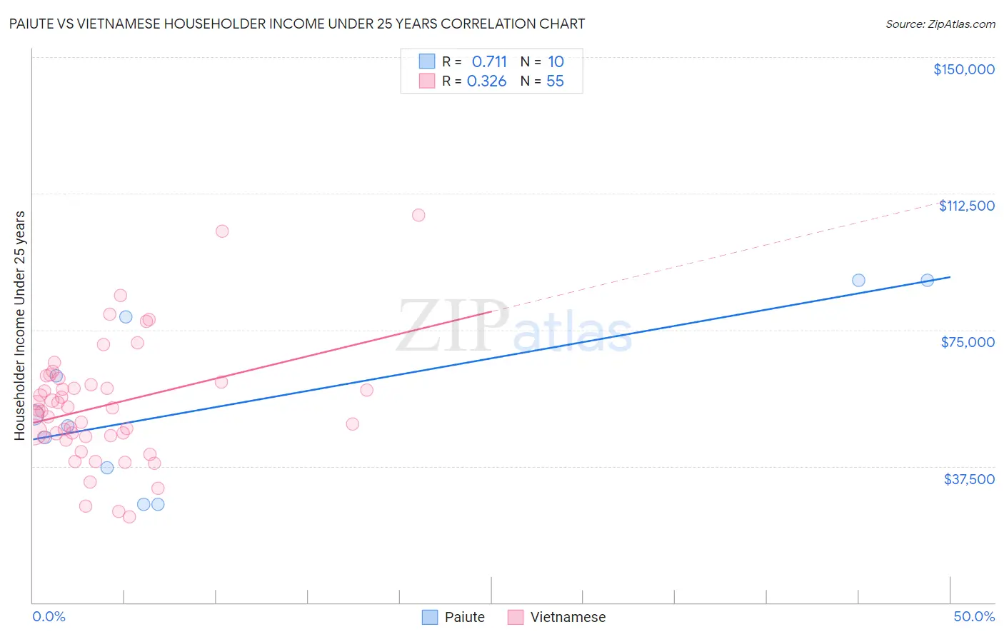 Paiute vs Vietnamese Householder Income Under 25 years