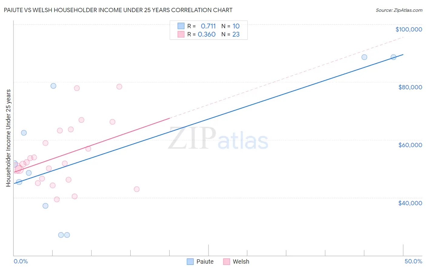 Paiute vs Welsh Householder Income Under 25 years