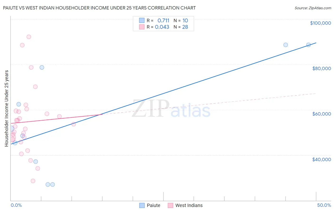 Paiute vs West Indian Householder Income Under 25 years