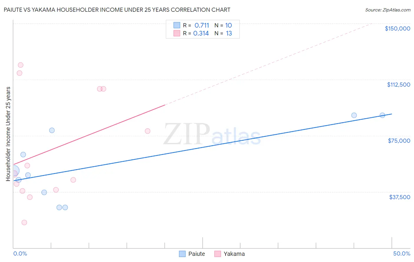 Paiute vs Yakama Householder Income Under 25 years