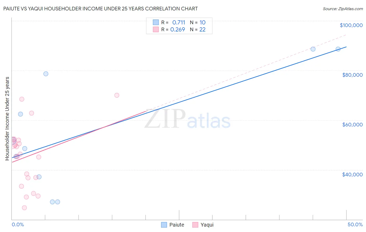 Paiute vs Yaqui Householder Income Under 25 years