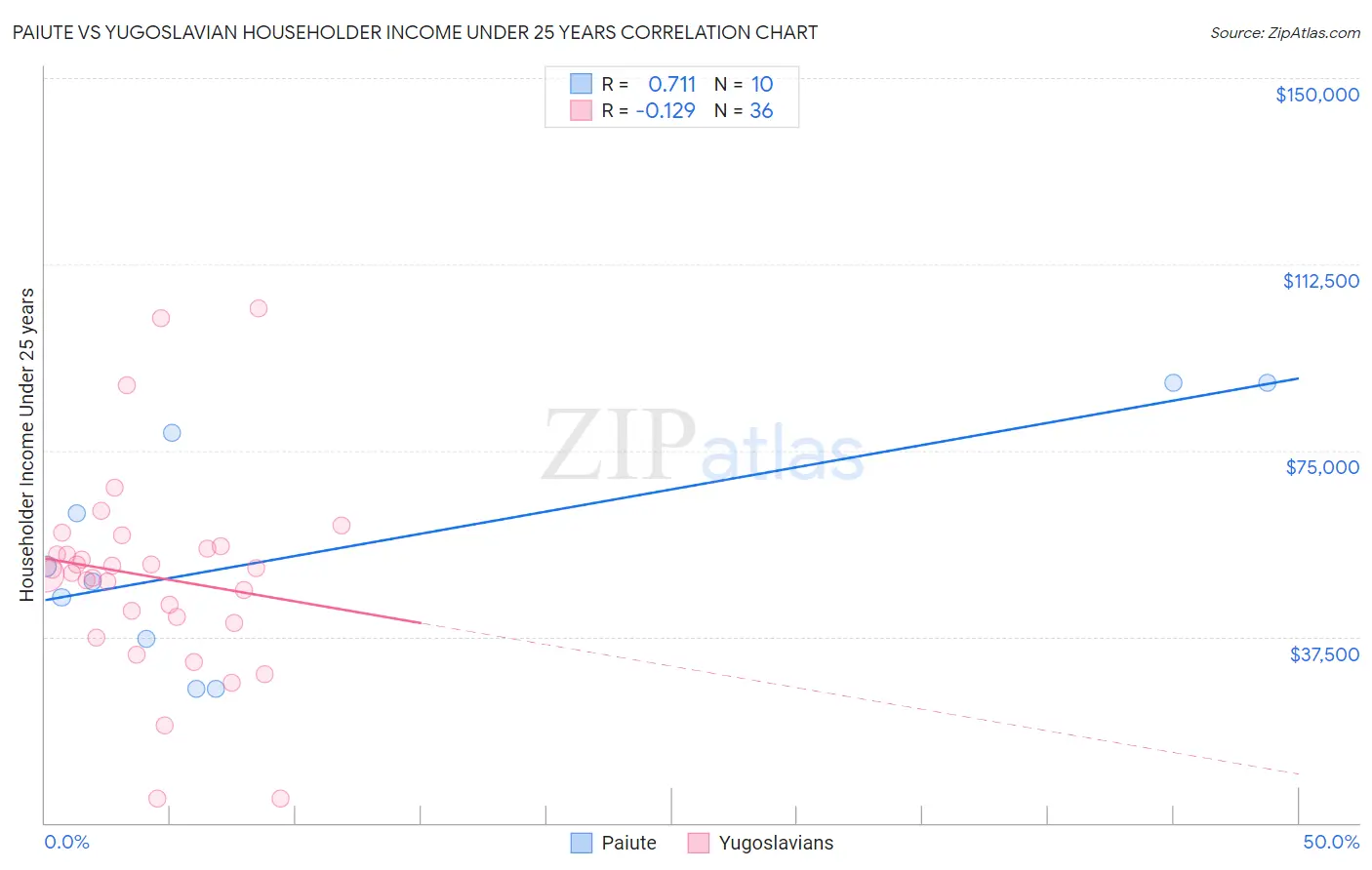 Paiute vs Yugoslavian Householder Income Under 25 years