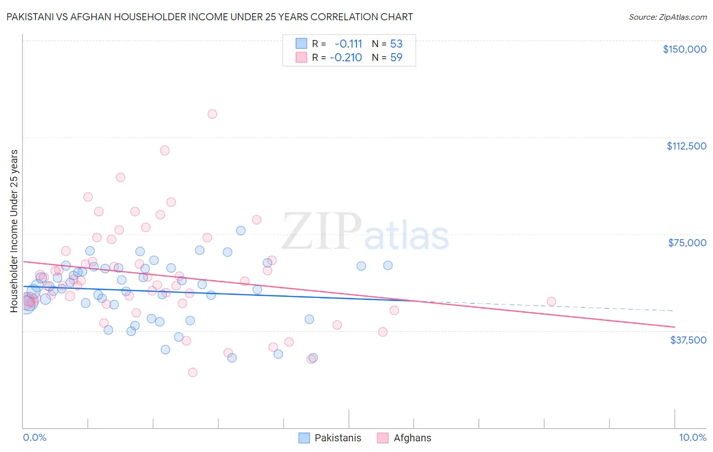 Pakistani vs Afghan Householder Income Under 25 years