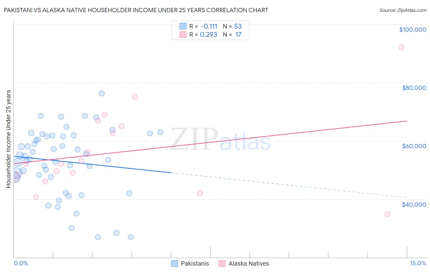 Pakistani vs Alaska Native Householder Income Under 25 years