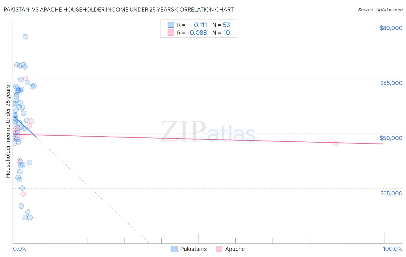Pakistani vs Apache Householder Income Under 25 years