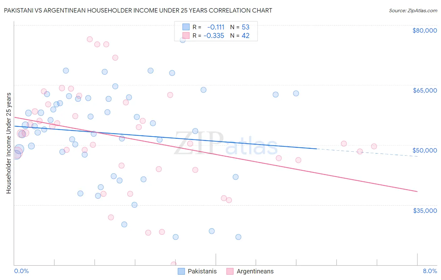 Pakistani vs Argentinean Householder Income Under 25 years