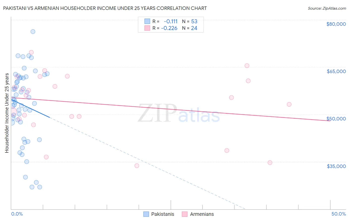 Pakistani vs Armenian Householder Income Under 25 years