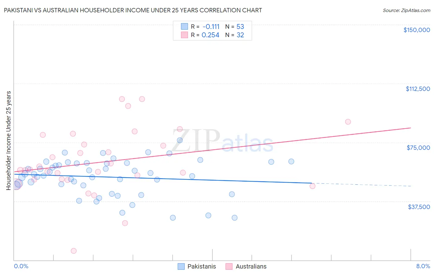 Pakistani vs Australian Householder Income Under 25 years