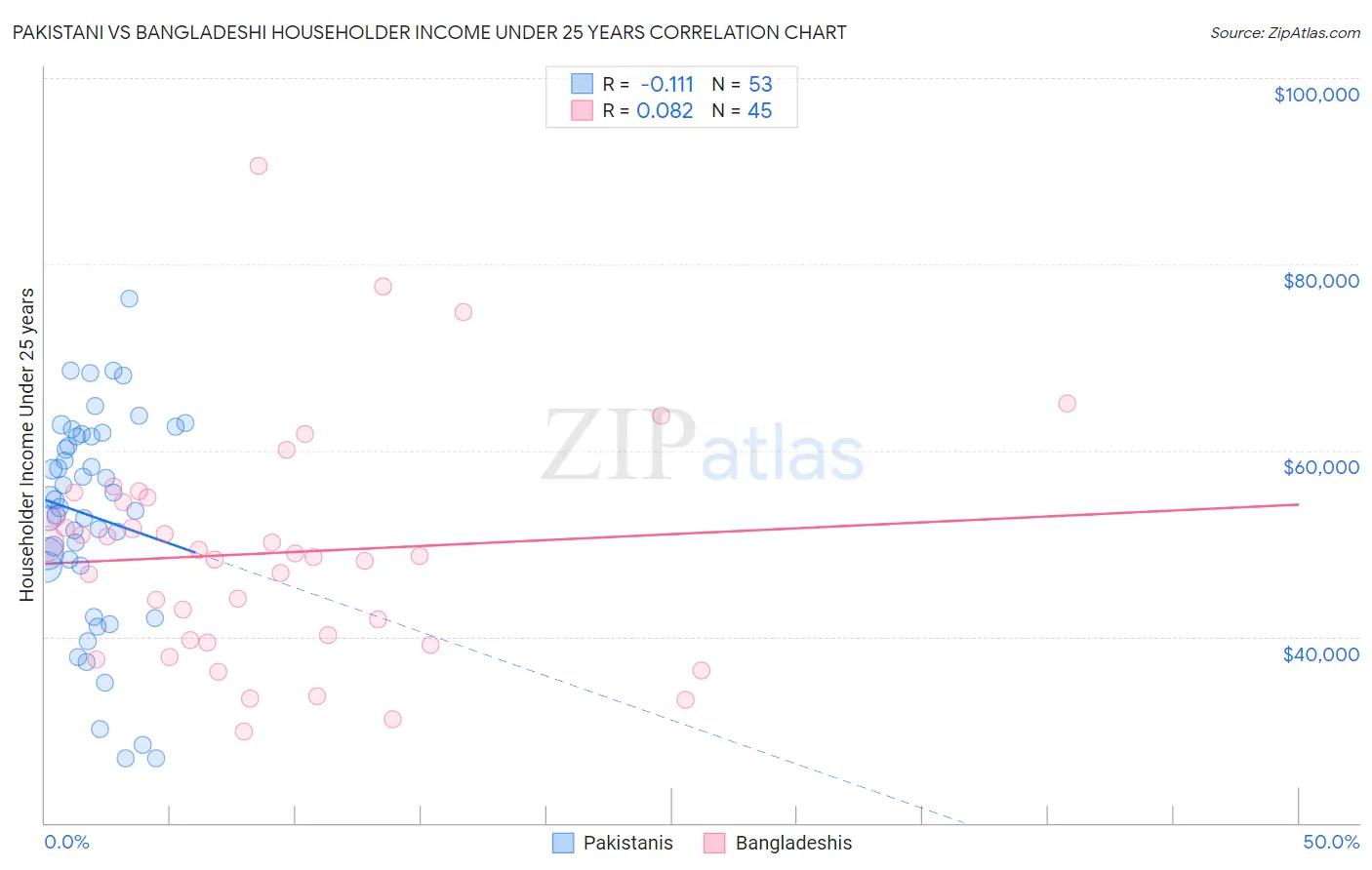Pakistani vs Bangladeshi Householder Income Under 25 years