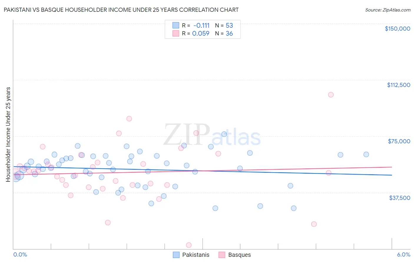 Pakistani vs Basque Householder Income Under 25 years