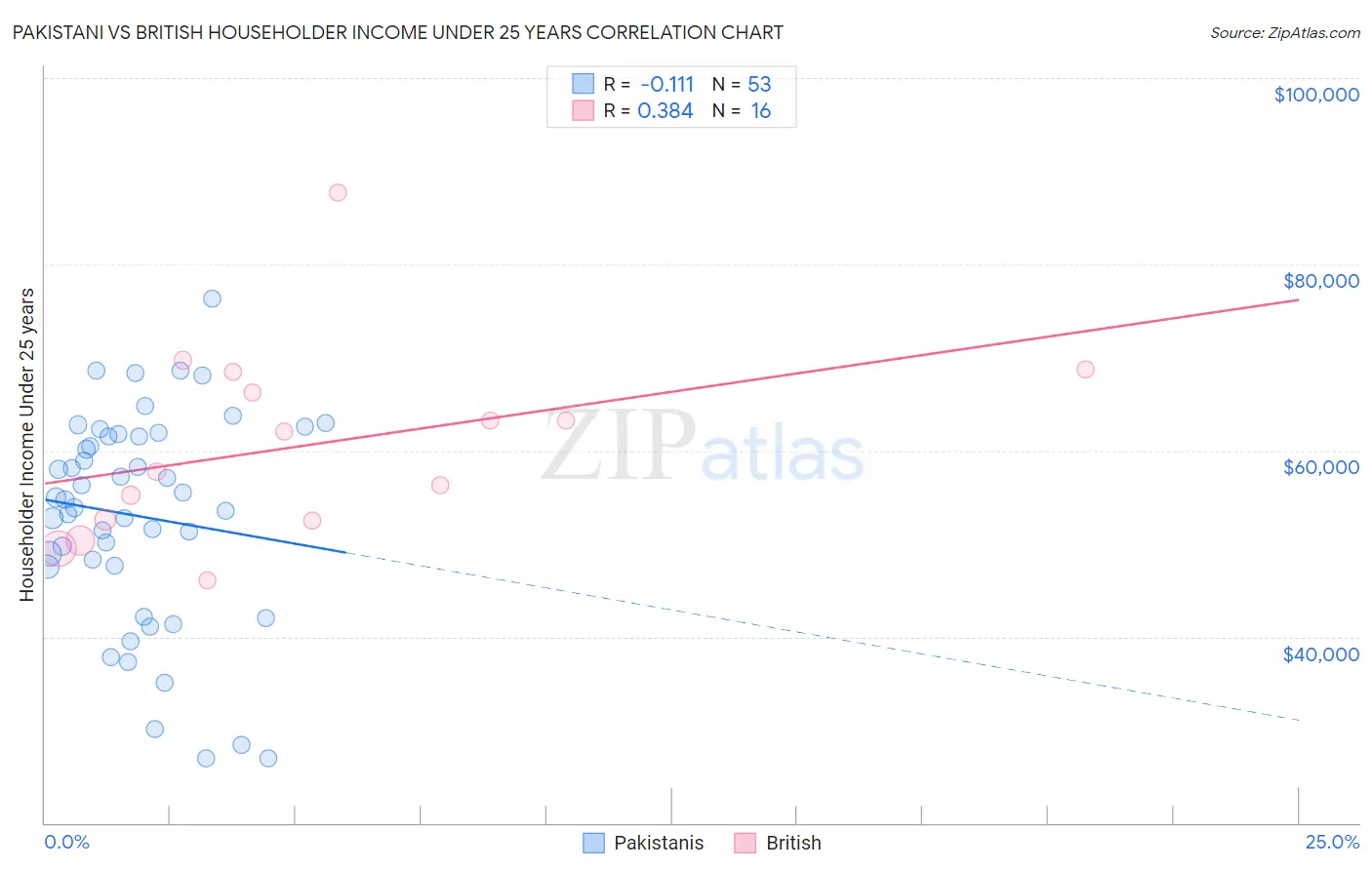Pakistani vs British Householder Income Under 25 years