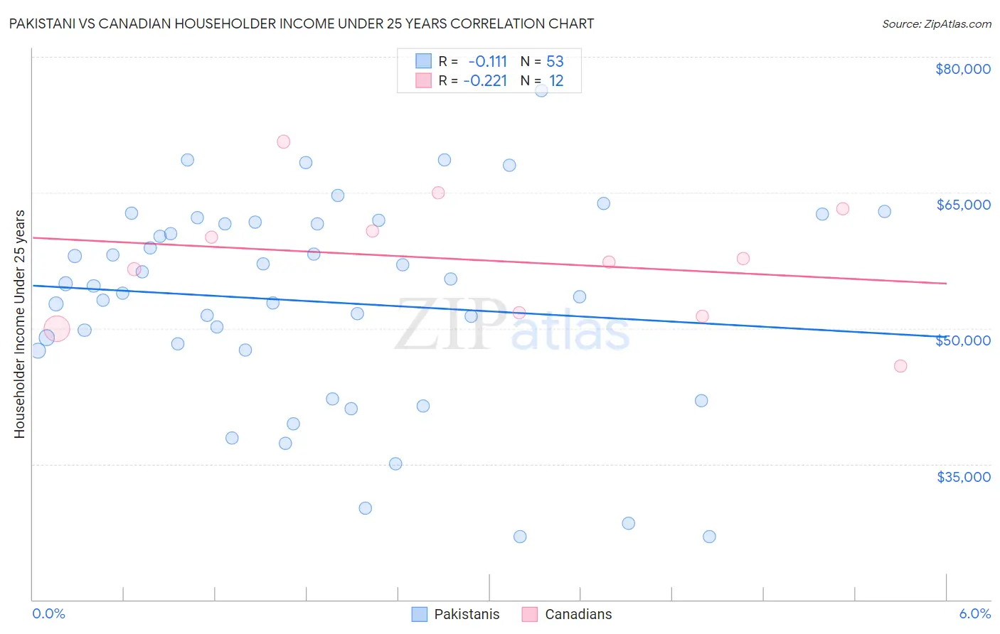 Pakistani vs Canadian Householder Income Under 25 years