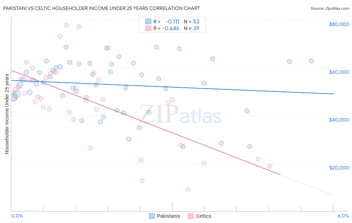 Pakistani vs Celtic Householder Income Under 25 years
