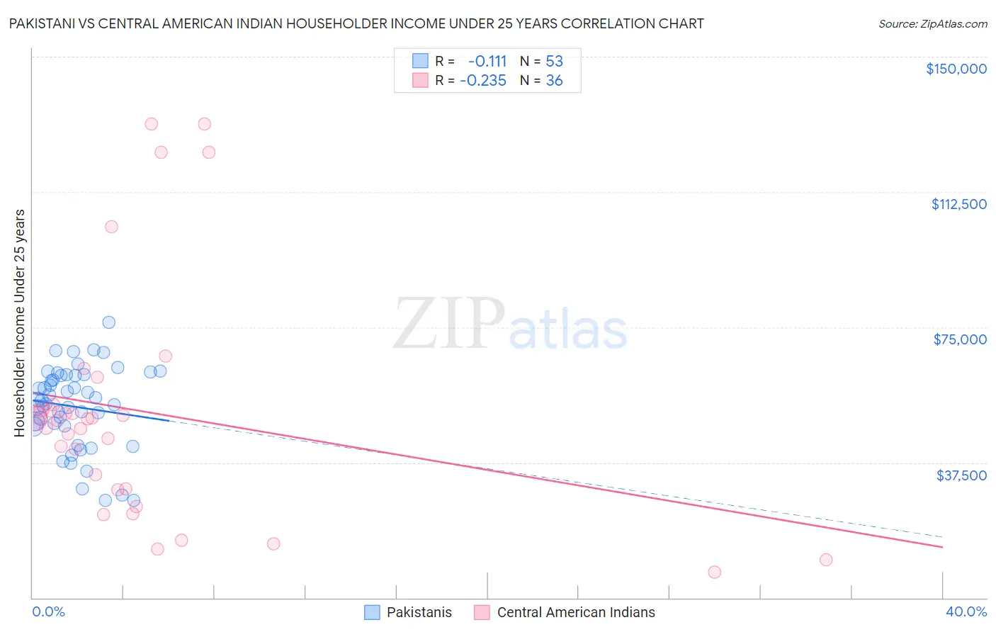 Pakistani vs Central American Indian Householder Income Under 25 years