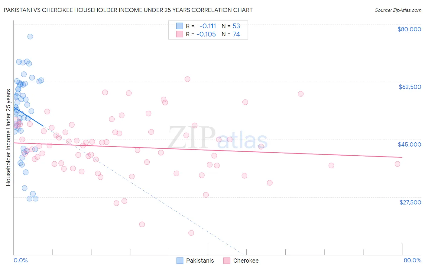 Pakistani vs Cherokee Householder Income Under 25 years
