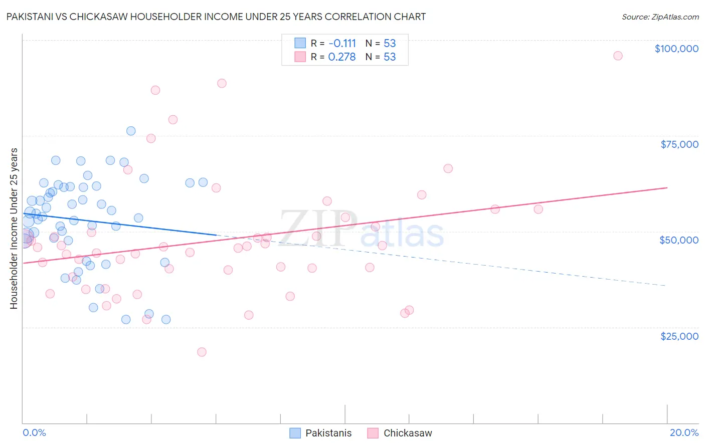 Pakistani vs Chickasaw Householder Income Under 25 years